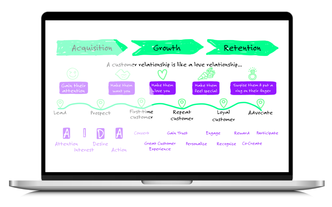Customer Relationship Model Guide